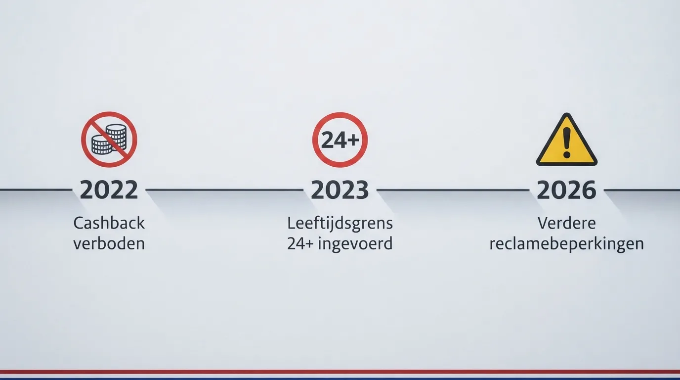 Een visuele tijdlijn met jaartallen en icoontjes: 2022 cashback-verbod, 2023 bonusverbod onder 24, 2026 aangekondigd totaalverbod